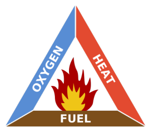 Triangle with fire in the middle and heat, oxygen and fuel on each side